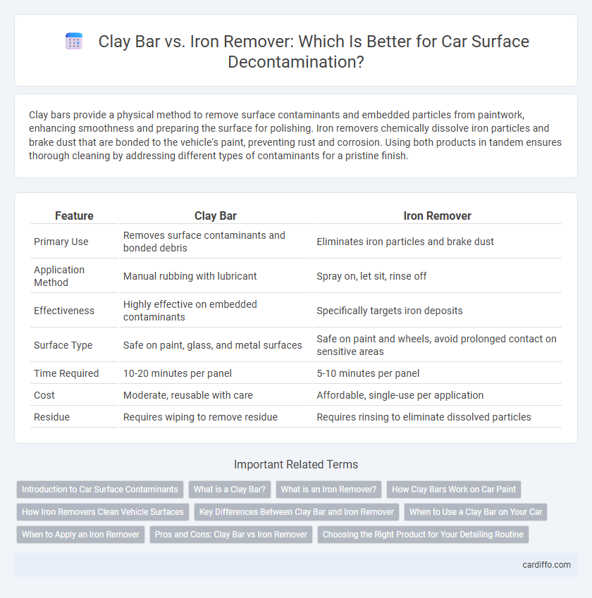 Clay Bar vs. Iron Remover: Which Is Better for Car Surface Decontamination?