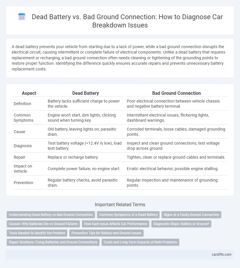 Dead Battery vs. Bad Ground Connection: How to Diagnose Car Breakdown Issues