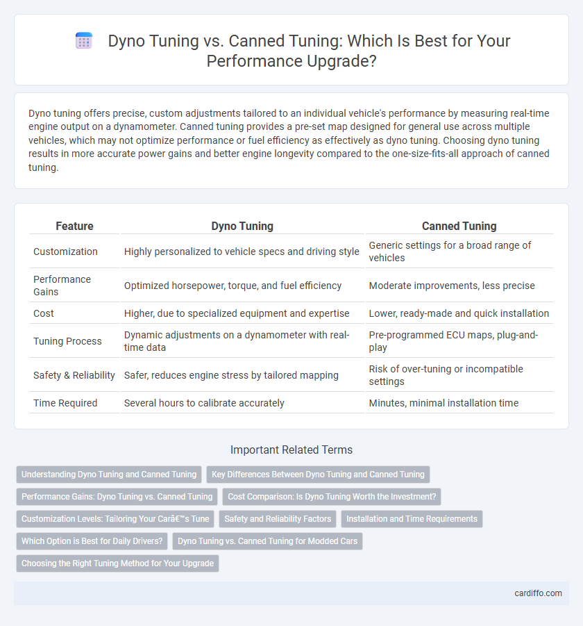 Dyno Tuning vs. Canned Tuning: Which Is Best for Your Performance Upgrade?