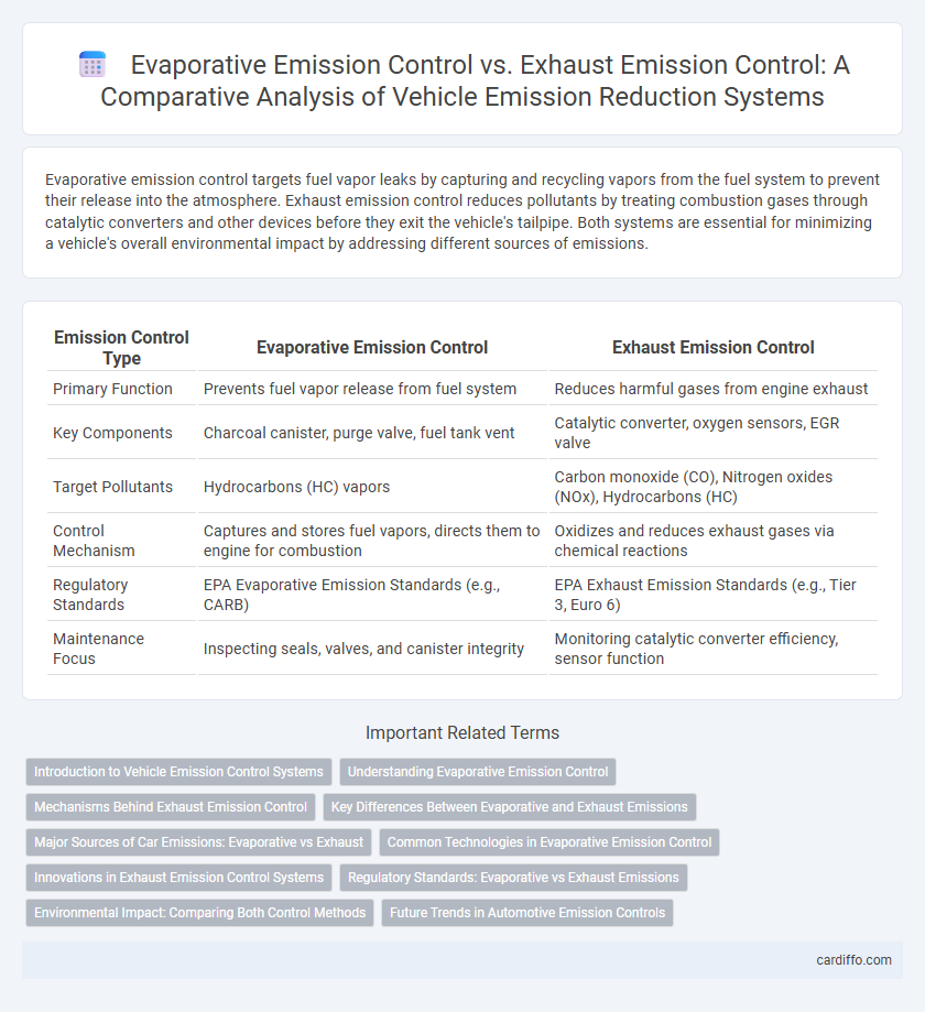 Evaporative Emission Control vs. Exhaust Emission Control: A Comparative Analysis of Vehicle Emission Reduction Systems