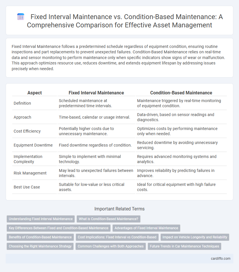 Fixed Interval Maintenance vs. Condition-Based Maintenance: A Comprehensive Comparison for Effective Asset Management