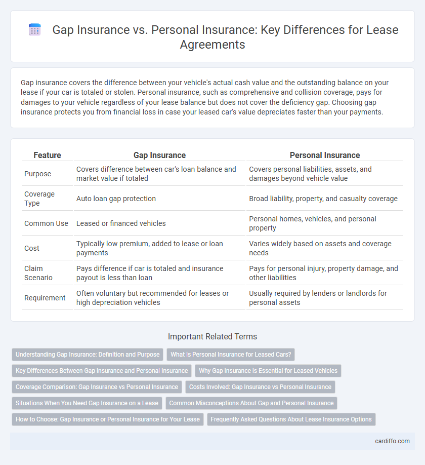 Gap Insurance vs. Personal Insurance: Key Differences for Lease Agreements
