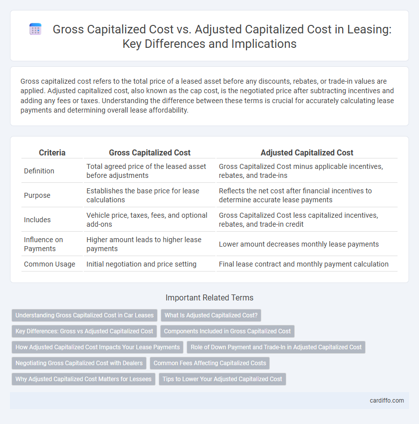 Gross Capitalized Cost vs. Adjusted Capitalized Cost in Leasing: Key Differences and Implications