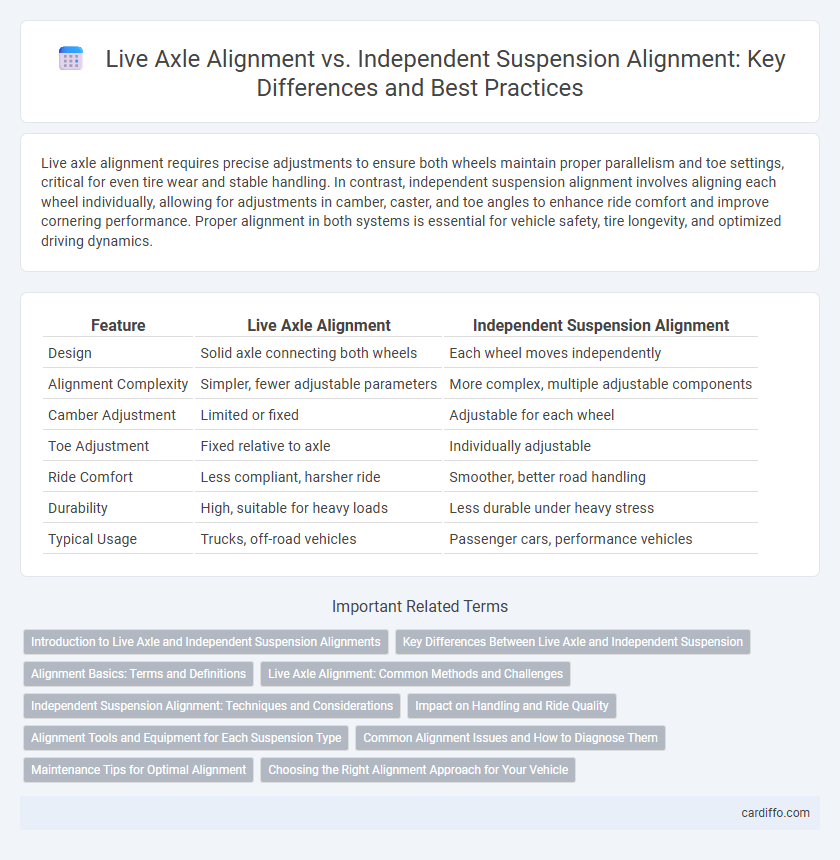 Live Axle Alignment vs. Independent Suspension Alignment: Key Differences and Best Practices