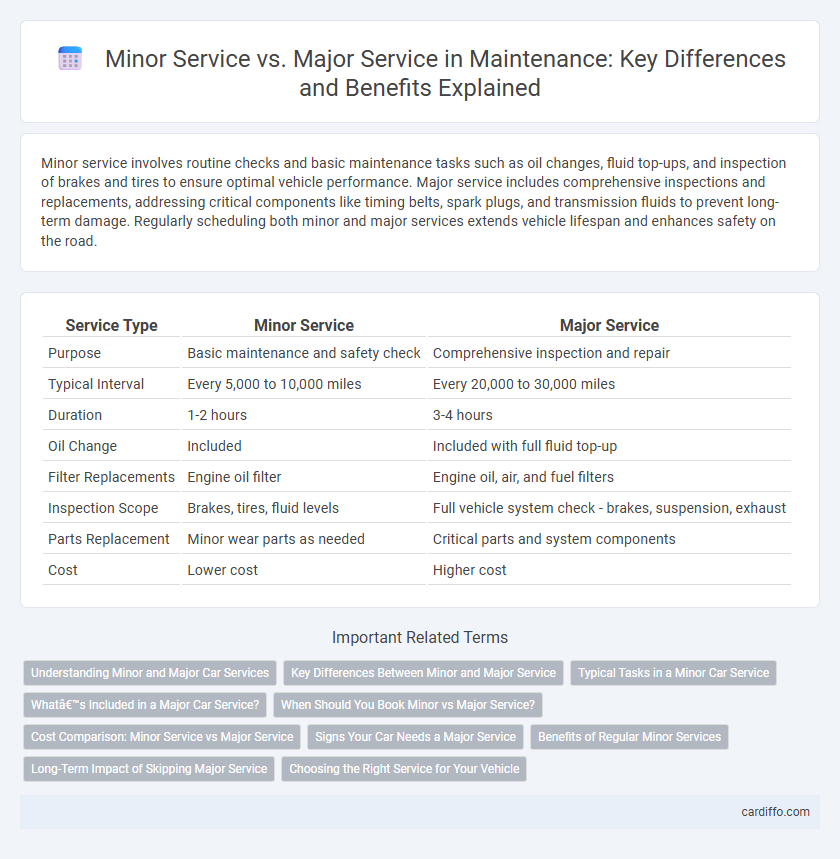Minor Service vs. Major Service in Maintenance: Key Differences and Benefits Explained