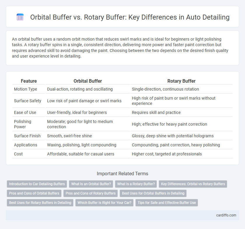 Orbital Buffer vs. Rotary Buffer: Key Differences in Auto Detailing