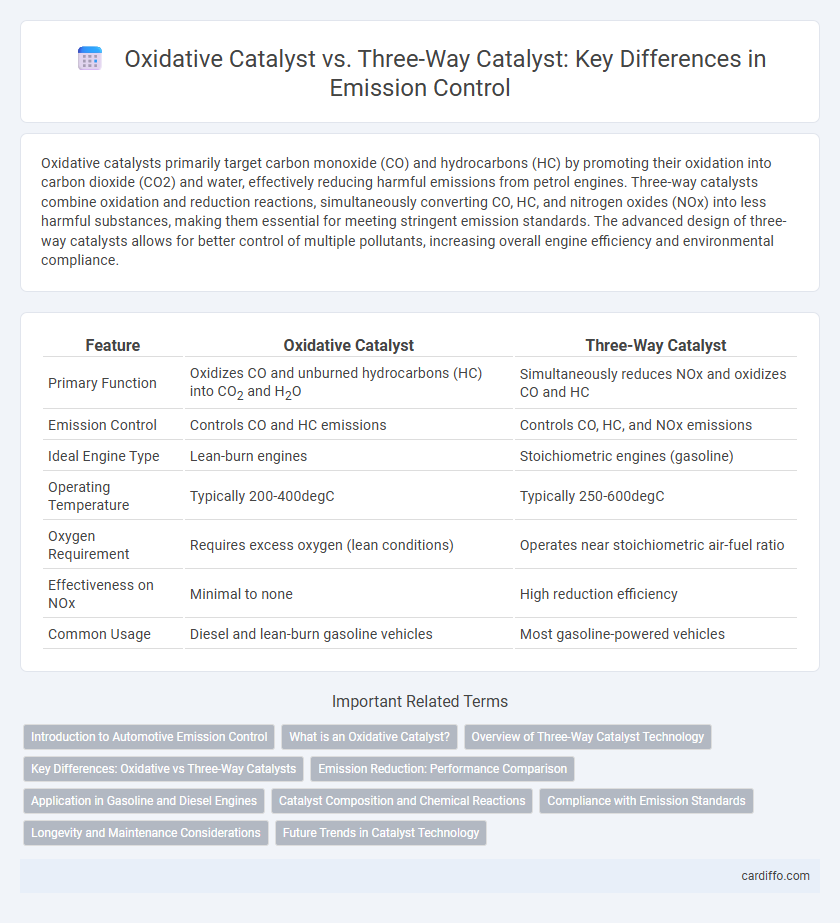 Oxidative Catalyst vs. Three-Way Catalyst: Key Differences in Emission Control