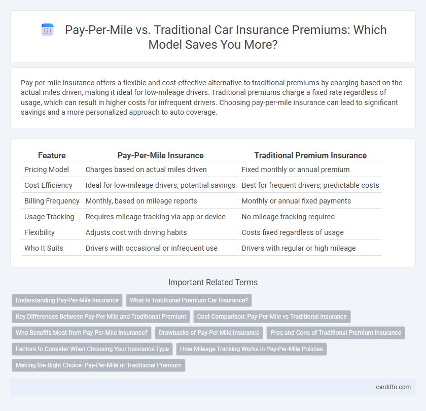 Pay-Per-Mile vs. Traditional Car Insurance Premiums: Which Model Saves You More?