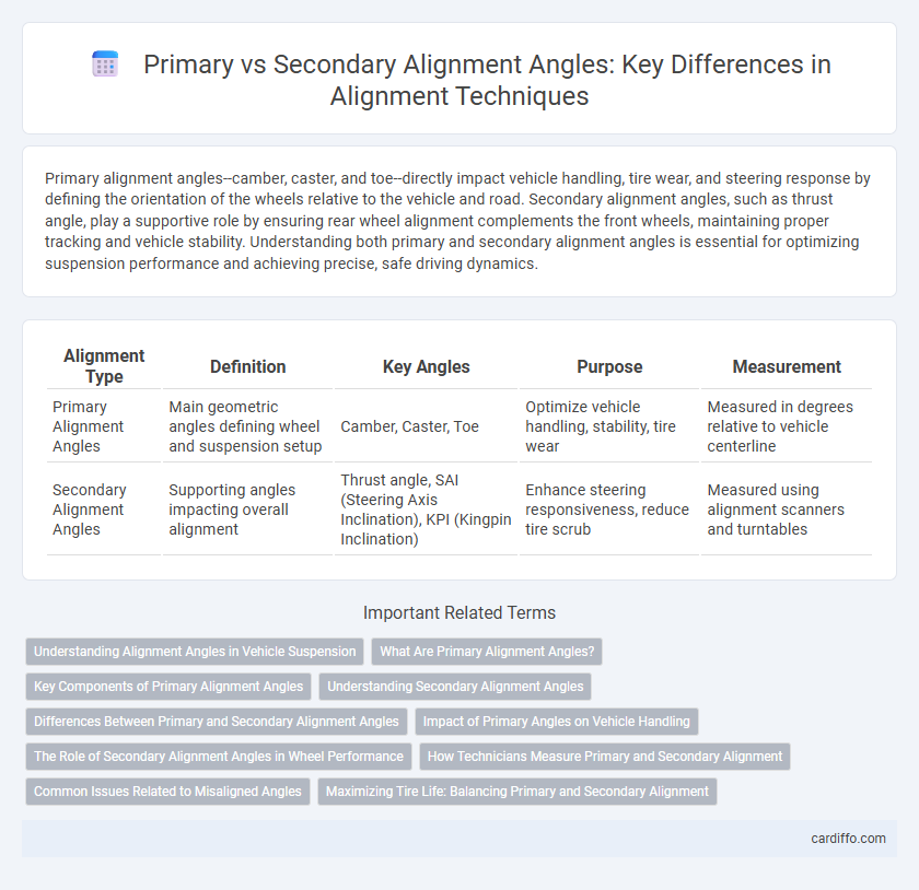 Primary vs Secondary Alignment Angles: Key Differences in Alignment Techniques