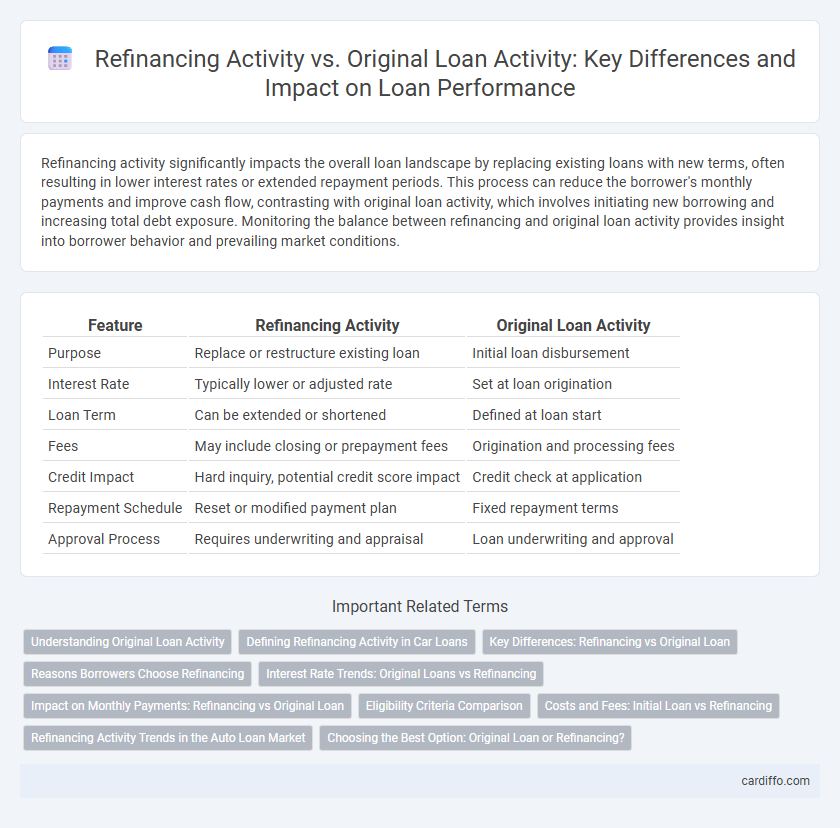 Refinancing Activity vs. Original Loan Activity: Key Differences and Impact on Loan Performance