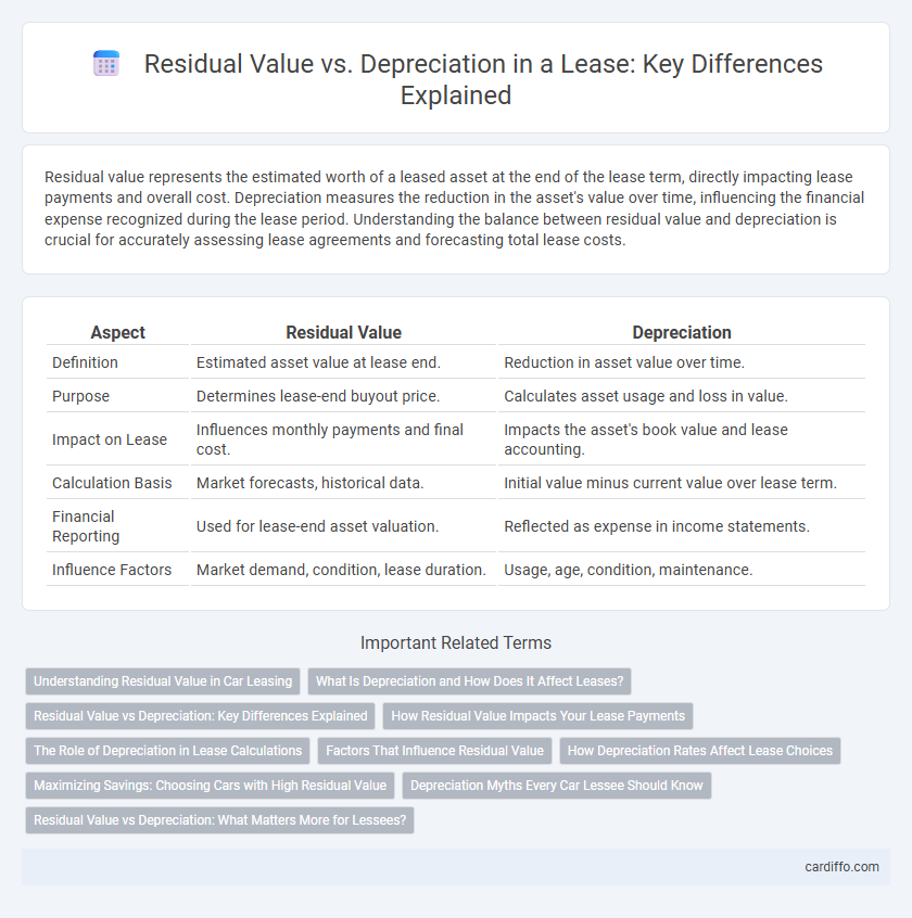 Residual Value vs. Depreciation in a Lease: Key Differences Explained