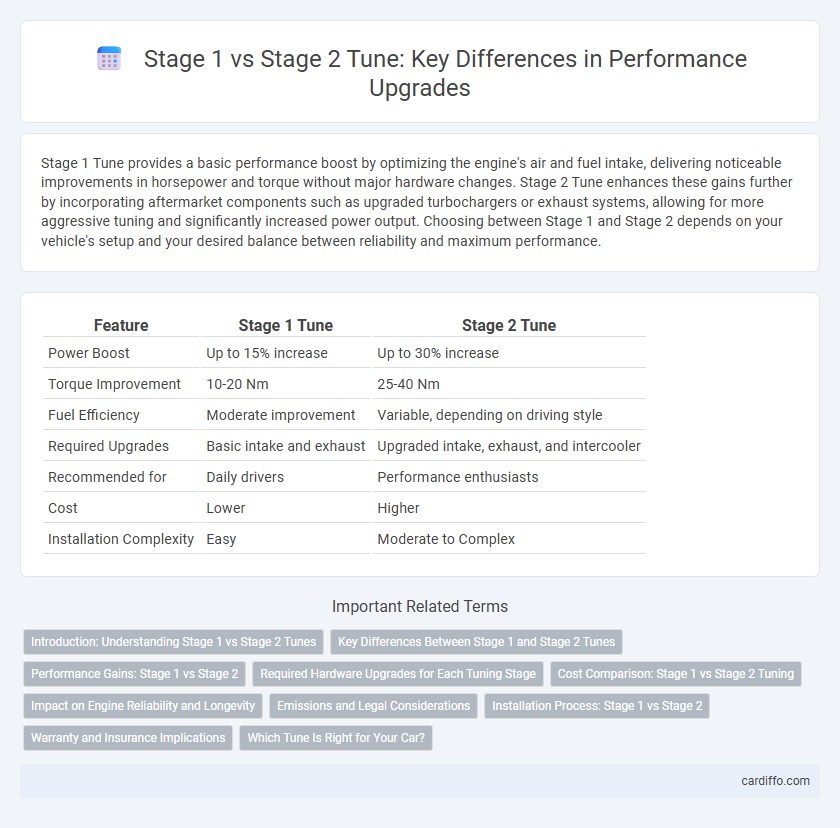 Stage 1 vs Stage 2 Tune: Key Differences in Performance Upgrades