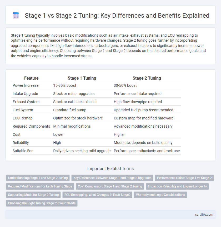 Stage 1 vs Stage 2 Tuning: Key Differences and Benefits Explained