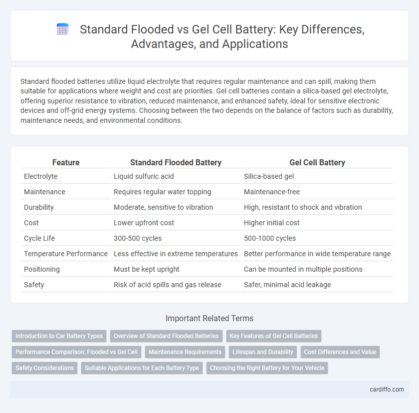 Standard Flooded vs Gel Cell Battery: Key Differences, Advantages, and Applications