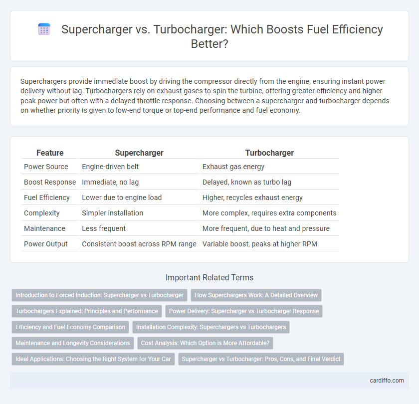 Supercharger vs. Turbocharger: Which Boosts Fuel Efficiency Better?