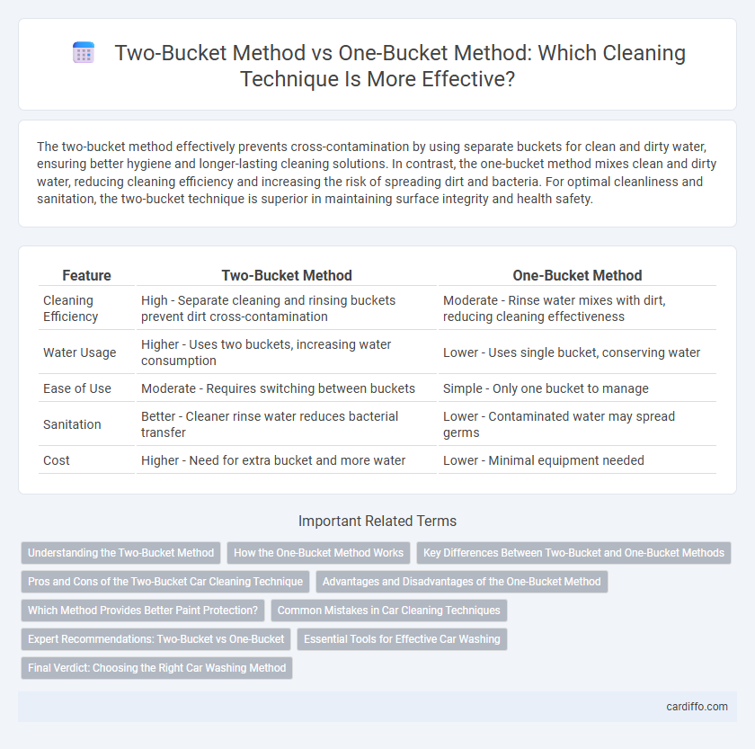 Two-Bucket Method vs One-Bucket Method: Which Cleaning Technique Is More Effective?
