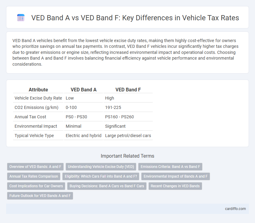 VED Band A vs VED Band F: Key Differences in Vehicle Tax Rates