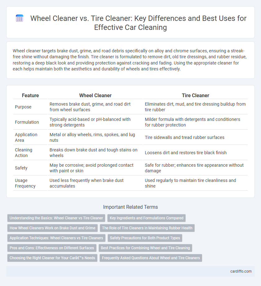 Wheel Cleaner vs. Tire Cleaner: Key Differences and Best Uses for Effective Car Cleaning