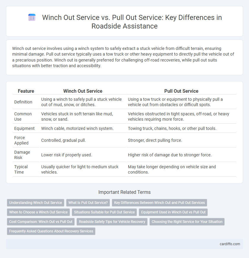 Winch Out Service vs. Pull Out Service: Key Differences in Roadside Assistance