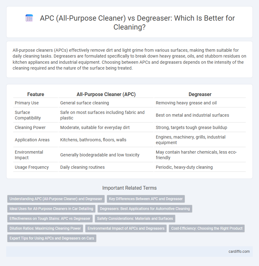 APC (All-Purpose Cleaner) vs Degreaser: Which Is Better for Cleaning?