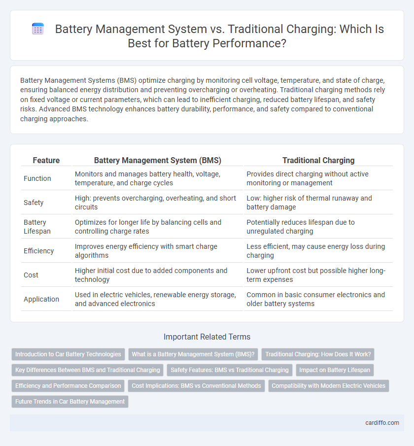 Battery Management System vs. Traditional Charging: Which Is Best for Battery Performance?
