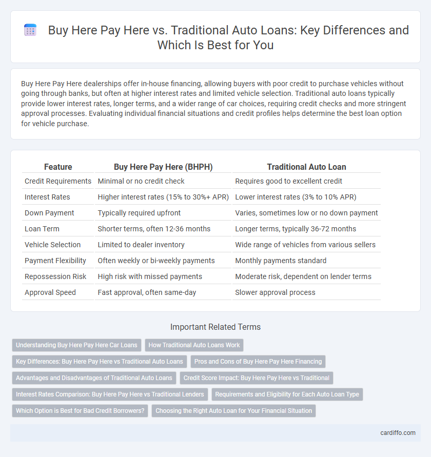 Buy Here Pay Here vs. Traditional Auto Loans: Key Differences and Which Is Best for You