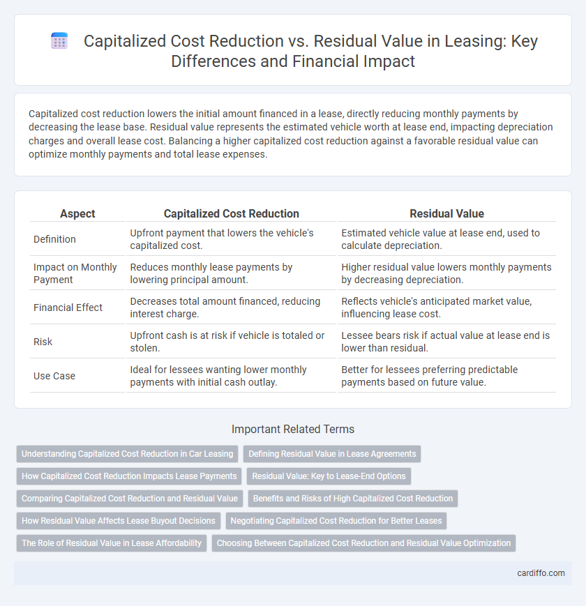Capitalized Cost Reduction vs. Residual Value in Leasing: Key Differences and Financial Impact