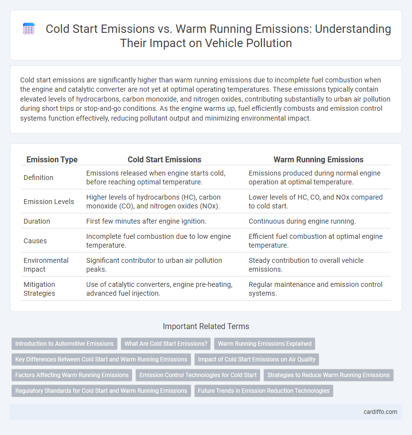 Cold Start Emissions vs. Warm Running Emissions: Understanding Their Impact on Vehicle Pollution