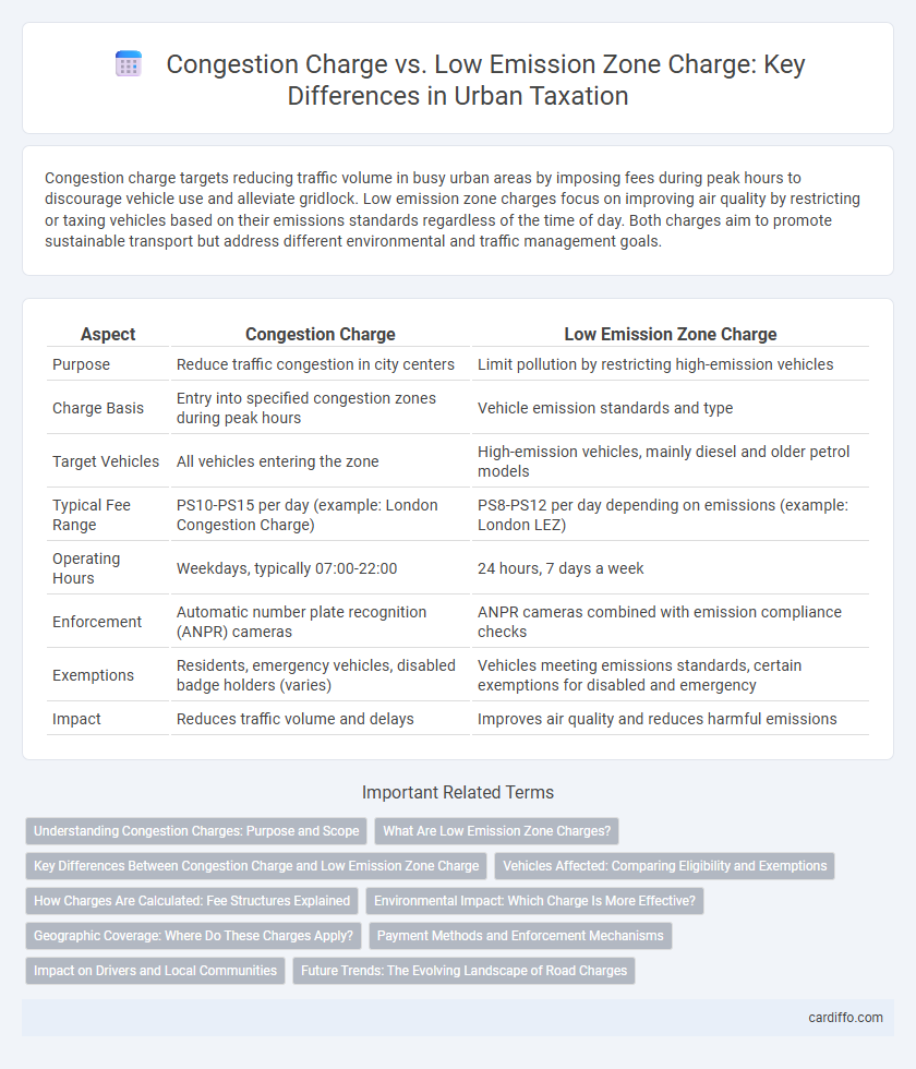 Congestion Charge vs. Low Emission Zone Charge: Key Differences in Urban Taxation