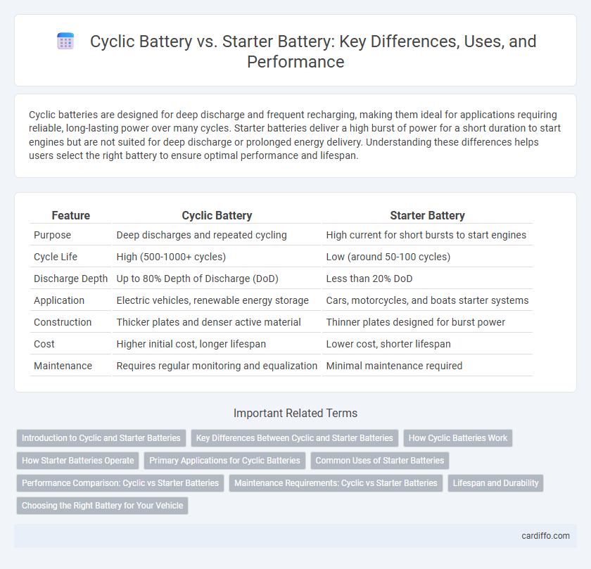 Cyclic Battery vs. Starter Battery: Key Differences, Uses, and Performance