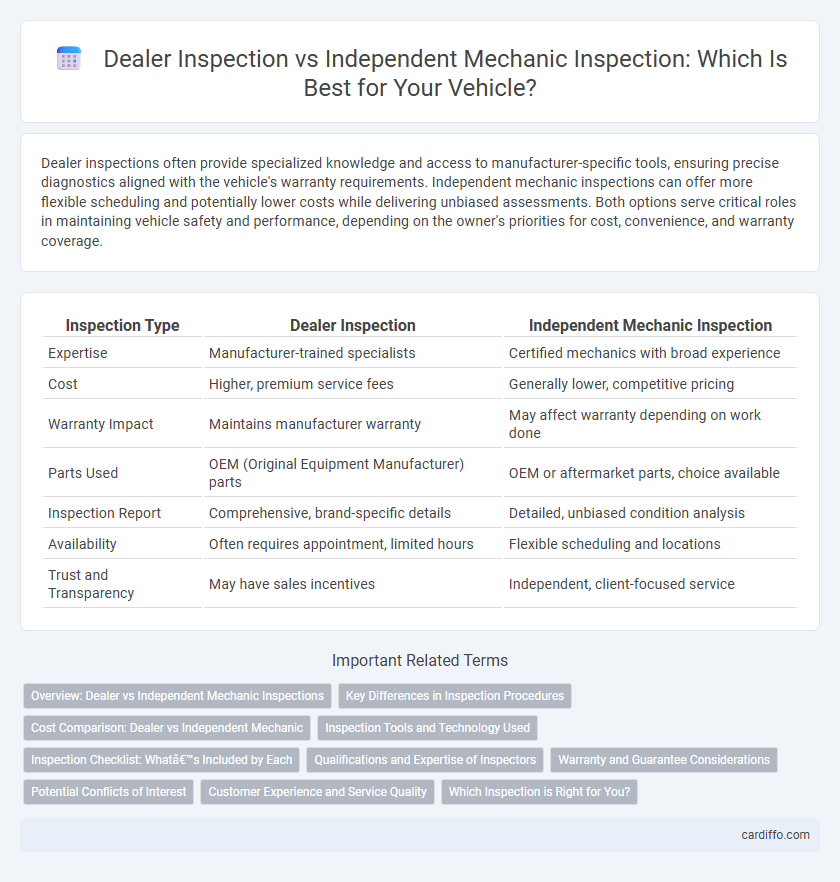 Dealer Inspection vs Independent Mechanic Inspection: Which Is Best for Your Vehicle?