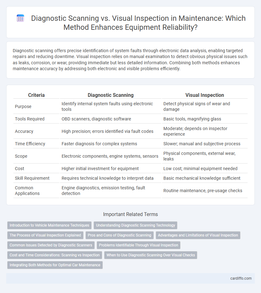 Diagnostic Scanning vs. Visual Inspection in Maintenance: Which Method Enhances Equipment Reliability?
