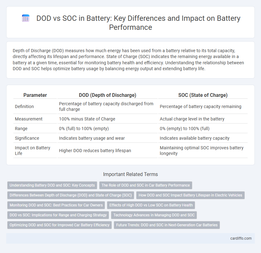 DOD vs SOC in Battery: Key Differences and Impact on Battery Performance