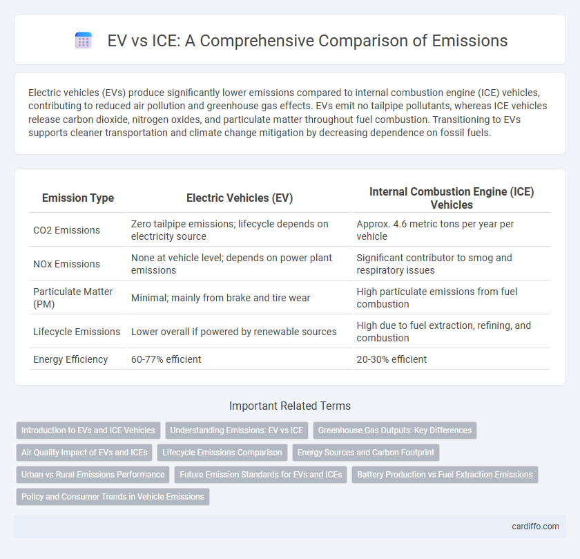 EV vs ICE: A Comprehensive Comparison of Emissions