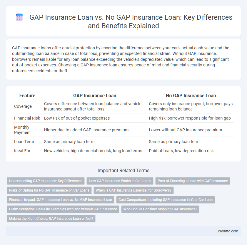 GAP Insurance Loan vs. No GAP Insurance Loan: Key Differences and Benefits Explained
