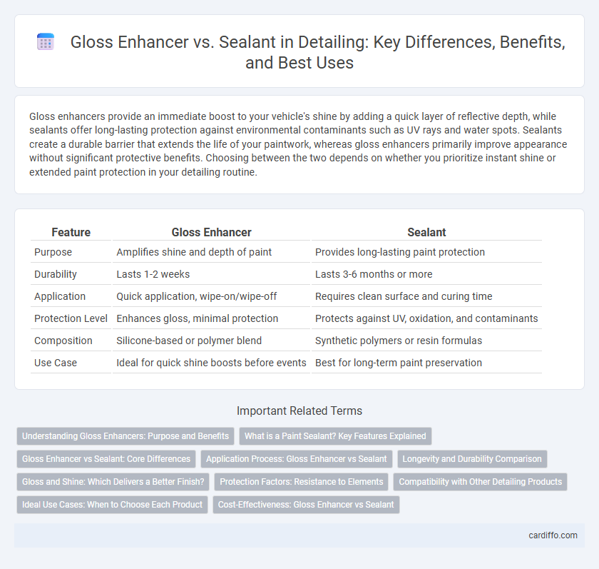 Gloss Enhancer vs. Sealant in Detailing: Key Differences, Benefits, and Best Uses