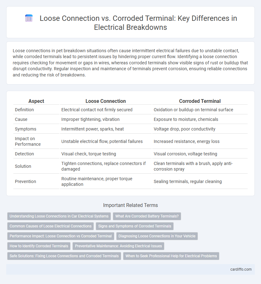 Loose Connection vs. Corroded Terminal: Key Differences in Electrical Breakdowns