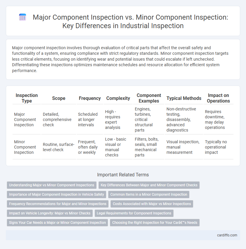Major Component Inspection vs. Minor Component Inspection: Key Differences in Industrial Inspection
