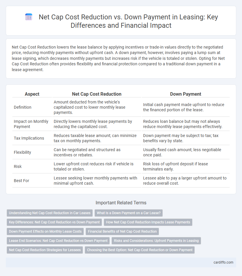 Net Cap Cost Reduction vs. Down Payment in Leasing: Key Differences and Financial Impact