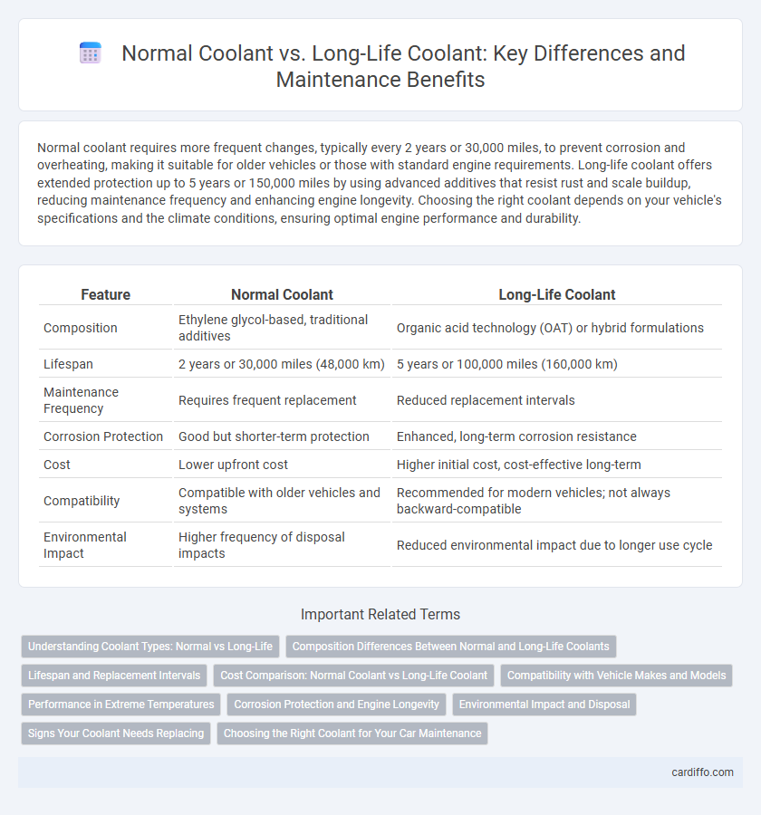Normal Coolant vs. Long-Life Coolant: Key Differences and Maintenance Benefits