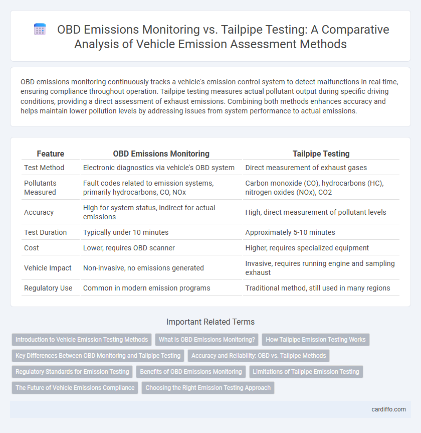 OBD Emissions Monitoring vs. Tailpipe Testing: A Comparative Analysis of Vehicle Emission Assessment Methods