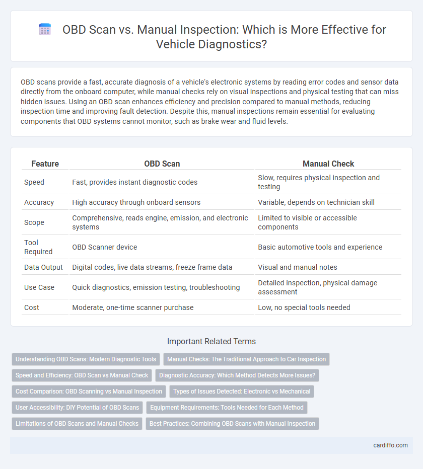 OBD Scan vs. Manual Inspection: Which is More Effective for Vehicle Diagnostics?