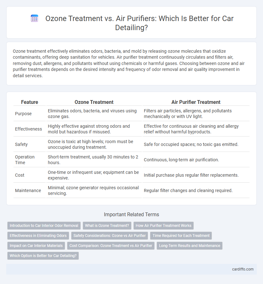 Ozone Treatment vs. Air Purifiers: Which Is Better for Car Detailing?
