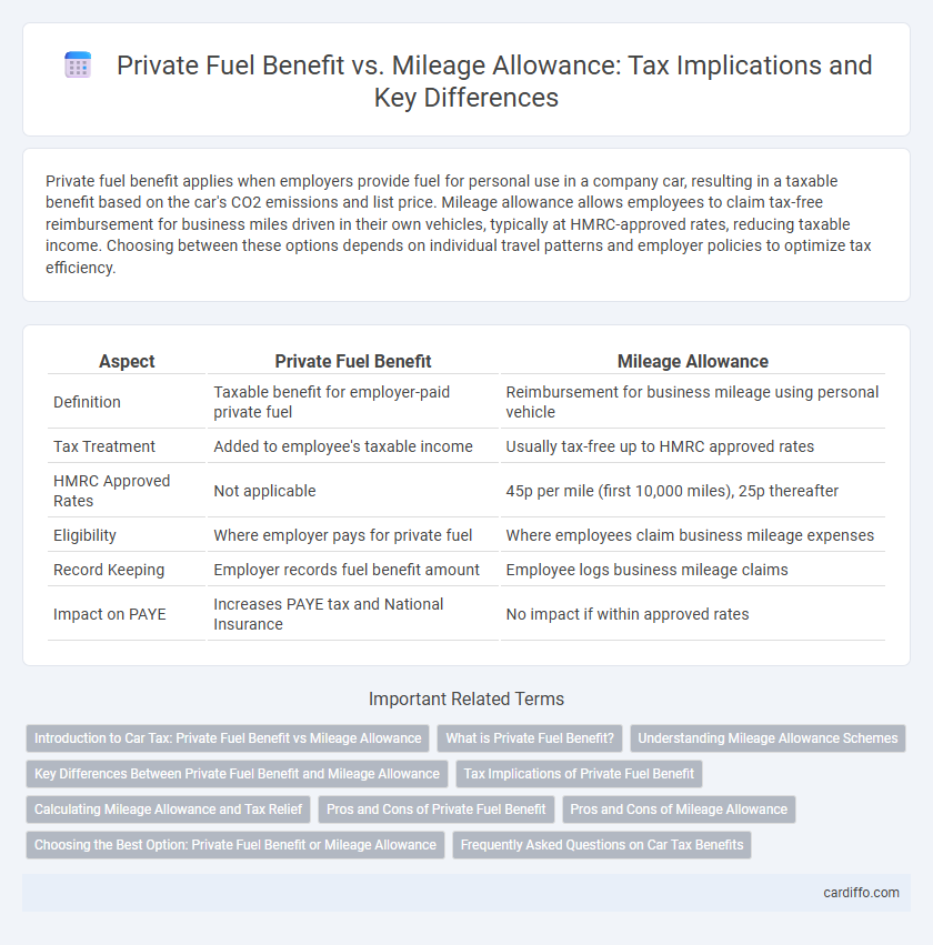 Private Fuel Benefit vs. Mileage Allowance: Tax Implications and Key Differences