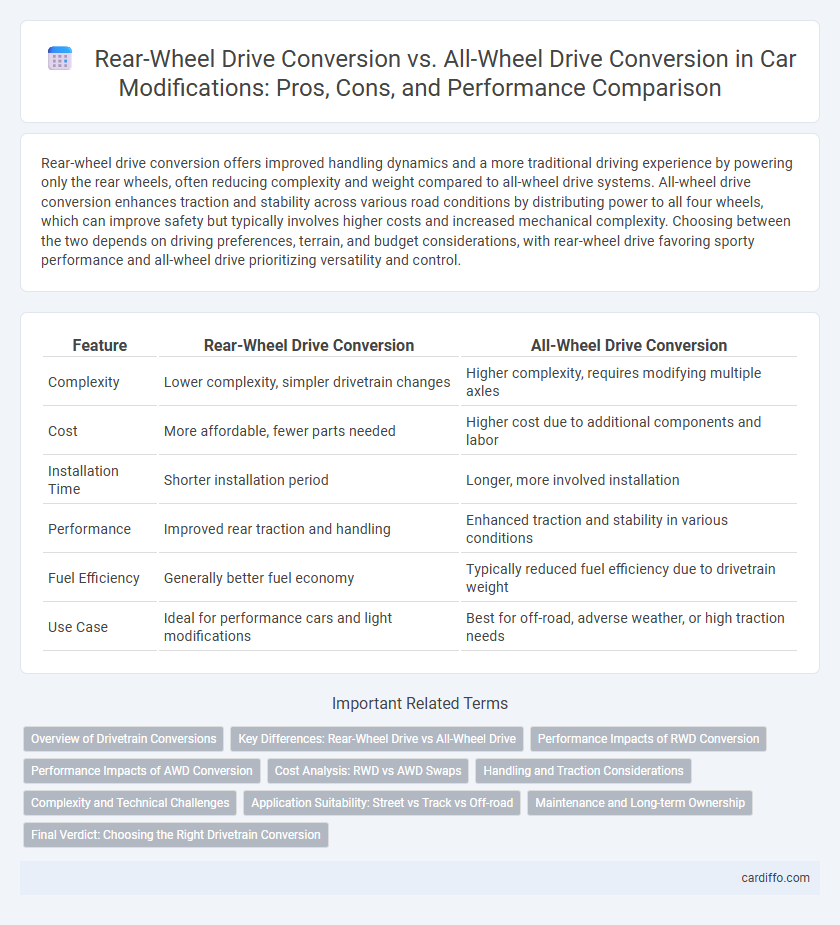 Rear-Wheel Drive Conversion vs. All-Wheel Drive Conversion in Car Modifications: Pros, Cons, and Performance Comparison