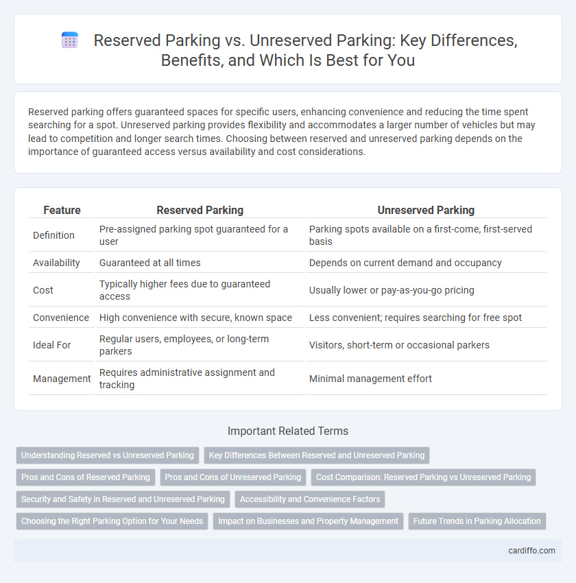 Reserved Parking vs. Unreserved Parking: Key Differences, Benefits, and Which Is Best for You