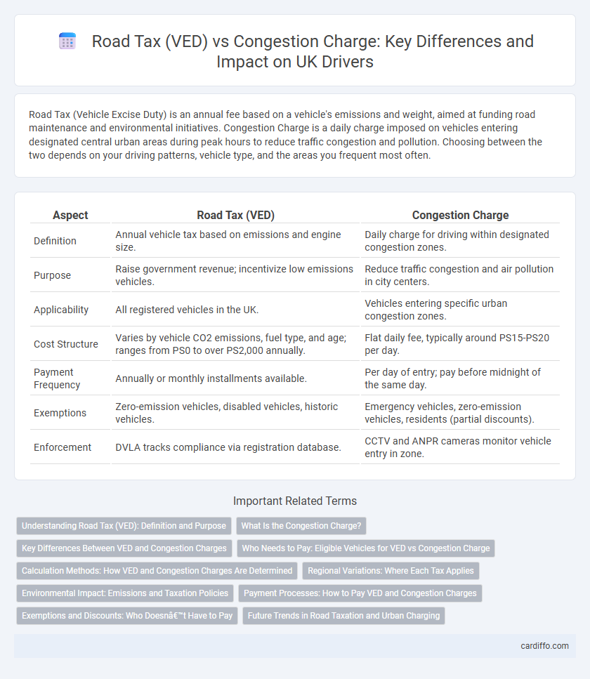 Road Tax (VED) vs Congestion Charge: Key Differences and Impact on UK Drivers